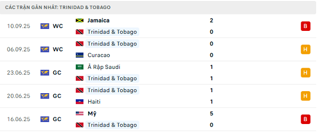 Phong độ Trinidad & Tobago 5 trận đã qua