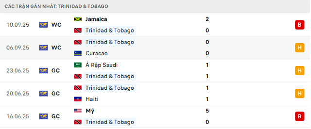 Phong độ Trinidad & Tobago 5 trận đã qua