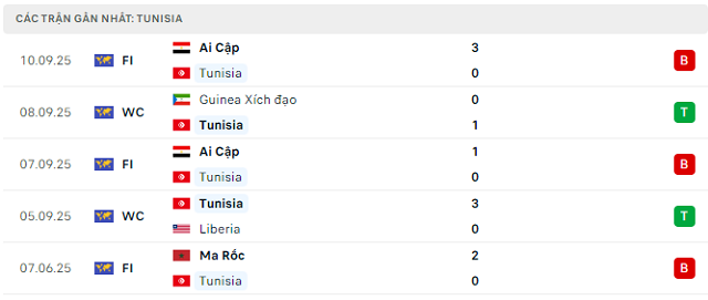 Phong độ Tunisia 5 trận đã qua