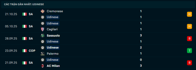 Phong độ Udinese 5 trận đã qua