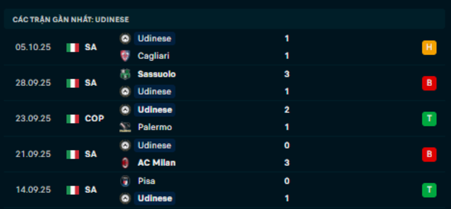 Phong độ Udinese 5 trận vừa qua