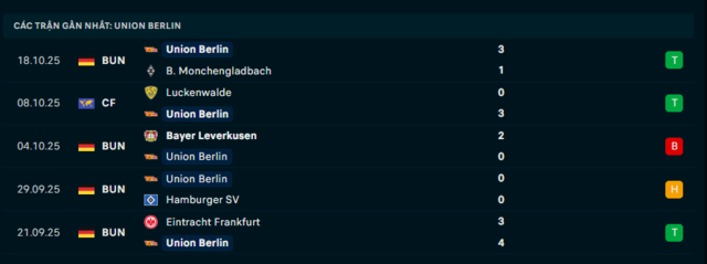 Phong độ Union Berlin 5 trận đã qua