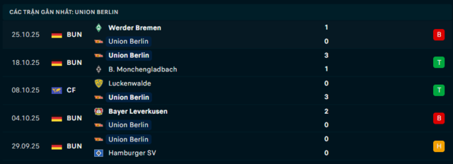  Phong độ Union Berlin 5 trận đã qua