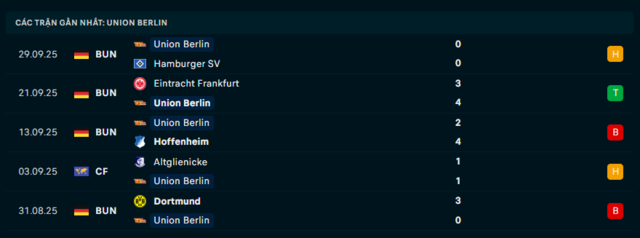 Phong độ Union Berlin 5 trận đã qua