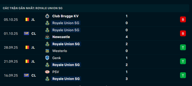 Phong độ Union Saint-Gilloise 5 trận vừa qua