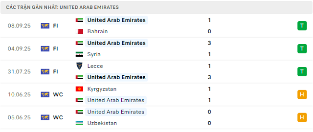 Phong độ United Arab Emirates 5 trận đã qua