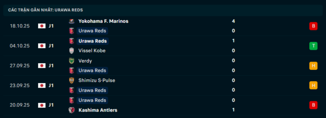 Phong độ Urawa Reds 5 trận đã qua