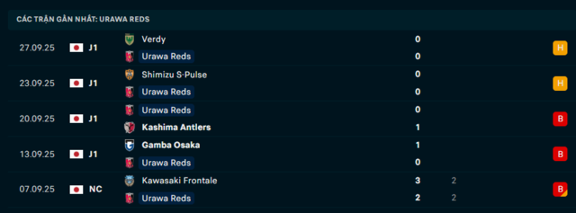 Phong độ Urawa Reds 5 trận đã qua