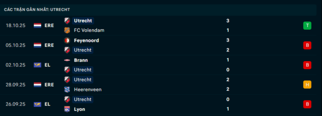 Phong độ Utrecht 5 trận đã qua