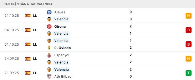 Phong độ Valencia 5 trận đã qua