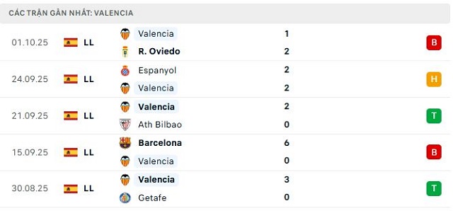Phong độ Valencia 5 trận đã qua