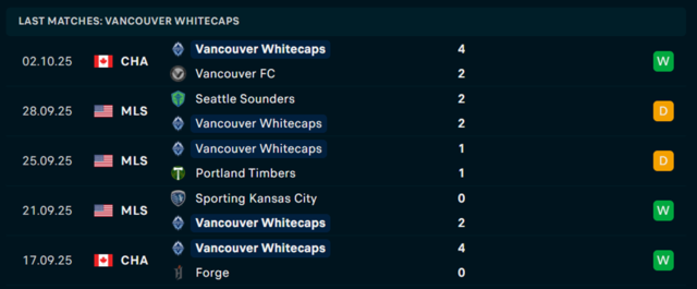 Phong độ Vancouver Whitecaps 5 trận vừa qua