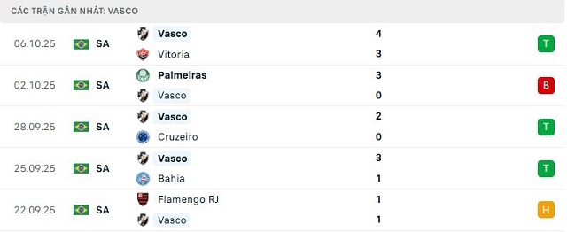 Phong độ Vasco 5 trận đã qua