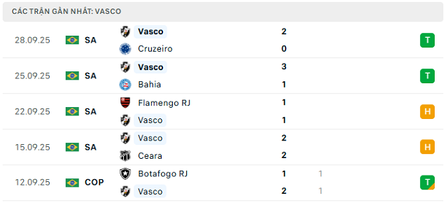 Phong độ Vasco 5 trận đã qua