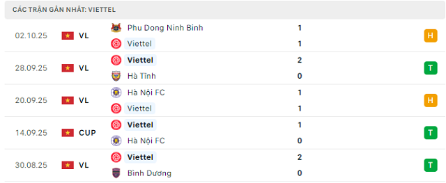 Phong độ Viettel 5 trận đã qua