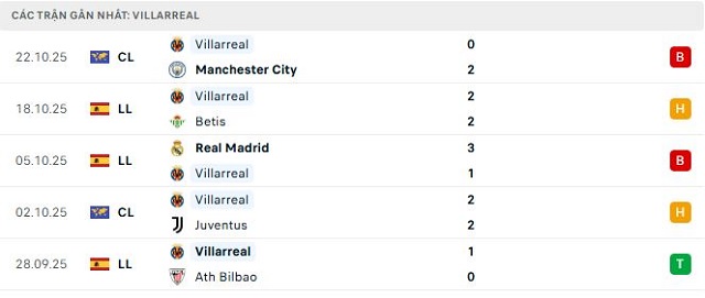 Phong độ Villarreal 5 trận đã qua