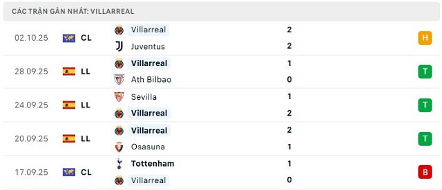 Phong độ Villarreal 5 trận đã qua