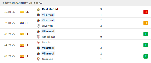 Phong độ Villarreal 5 trận đã qua