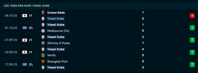 Phong độ Vissel Kobe 5 trận đã qua