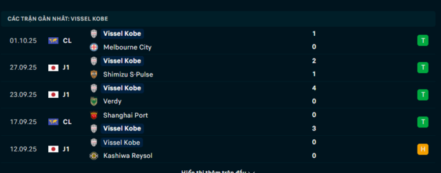 Phong độ Vissel Kobe 5 trận đã qua