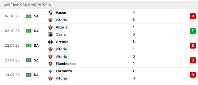 Phong độ Vitoria 5 trận đã qua