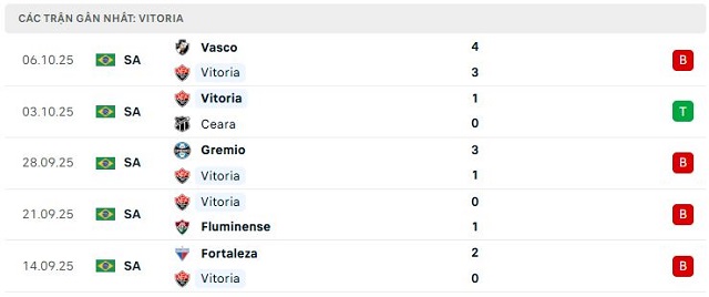 Phong độ Vitoria 5 trận đã qua