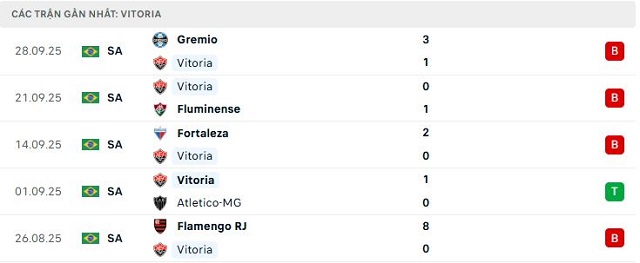 Phong độ Vitoria 5 trận đã qua