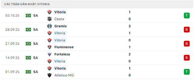 Phong độ Vitoria 5 trận đã qua