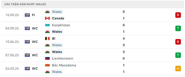 Phong độ Wales 5 trận đã qua