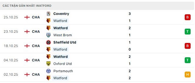 Phong độ Watford 5 trận đã qua