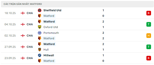 Phong độ Watford 5 trận đã qua
