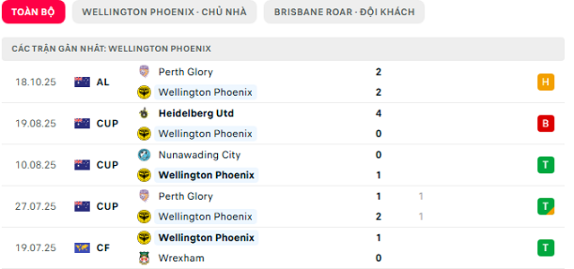 Phong độ Wellington Phoenix 5 trận đã qua
