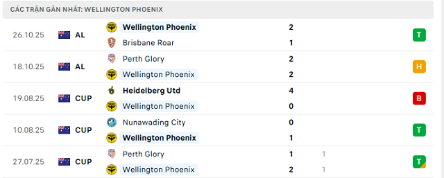 Phong độ Wellington Phoenix 5 trận đã qua