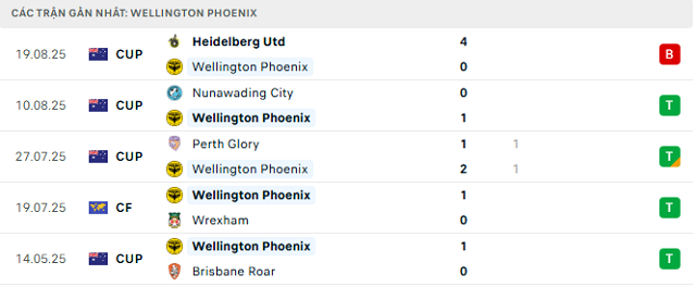 Phong độ Wellington Phoenix 5 trận đã qua