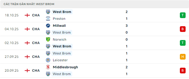 Phong độ West Brom 5 trận đã qua