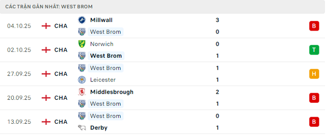 Phong độ West Brom 5 trận đã qua