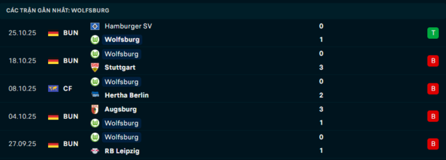  Phong độ Wolfsburg 5 trận đã qua