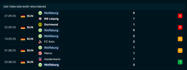Phong độ Wolfsburg 5 trận đã qua