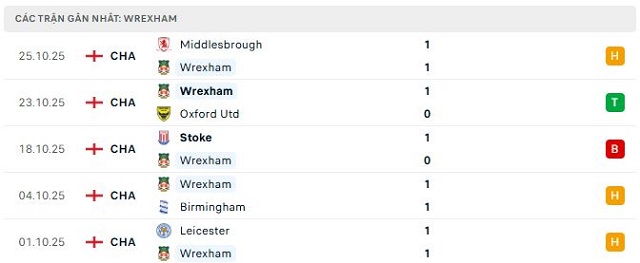Phong độ Wrexham 5 trận đã qua
