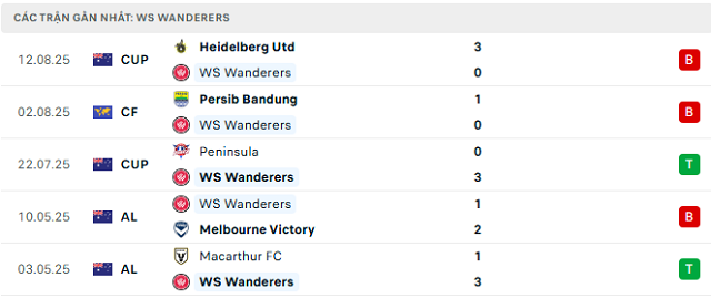 Phong độ WS Wanderers 5 trận đã qua