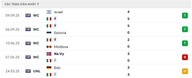 Phong độ Ý 5 trận đã qua