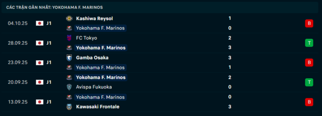 Phong độ Yokohama F. Marinos 5 trận đã qua