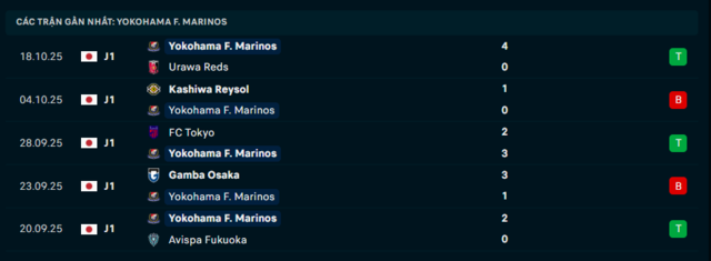 Phong độ Yokohama F. Marinos 5 trận đã qua