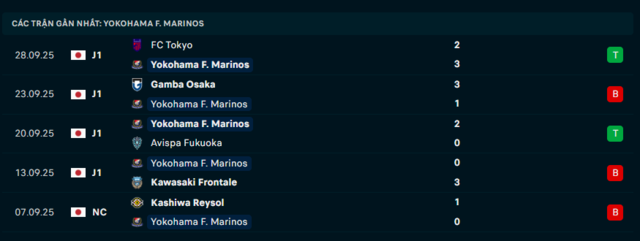Phong độ Yokohama F. Marinos 5 trận đã qua