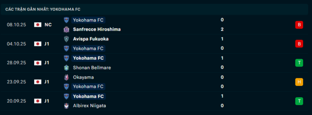 Phong độ Yokohama FC 5 trận đã qua