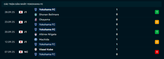 Phong độ Yokohama FC 5 trận đã qua