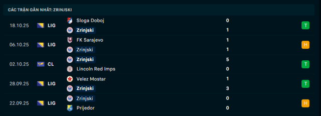 Phong độ Zrinjski Mostar 5 trận đã qua
