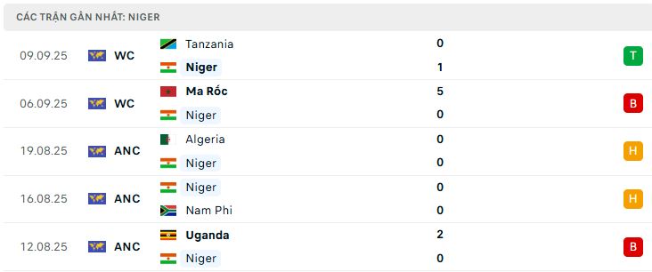 Phong độ Niger 5 trận đã qua