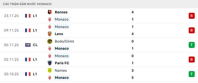 Phong độ Monaco 5 trận đã qua