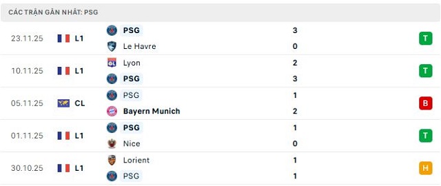 Phong độ PSG 5 trận đã qua